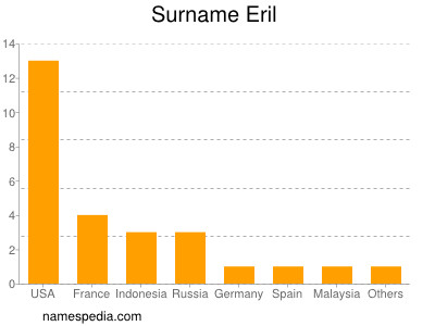 Surname Eril