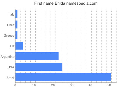 Vornamen Erilda