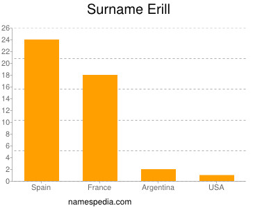 Familiennamen Erill