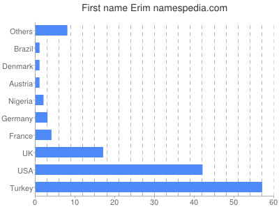 Vornamen Erim