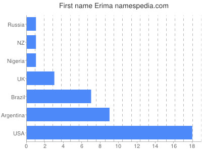 Vornamen Erima