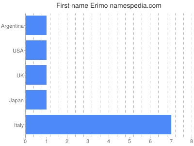 Given name Erimo