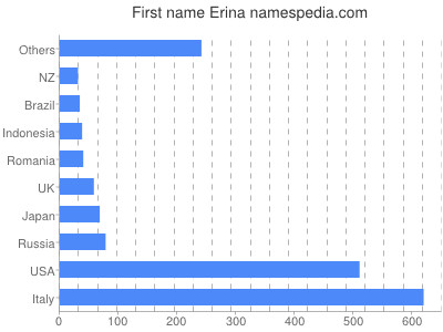 Vornamen Erina