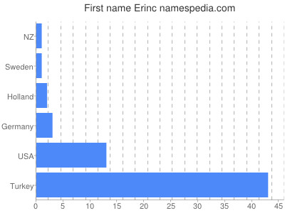Vornamen Erinc