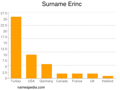 nom Erinc