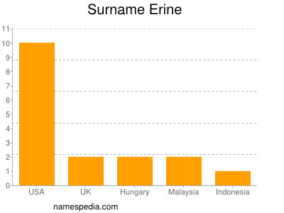 Familiennamen Erine