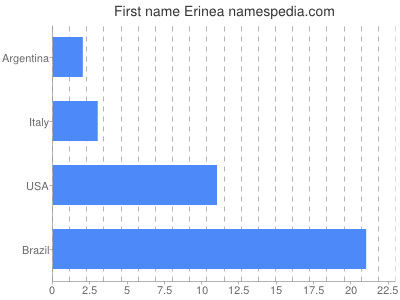 Given name Erinea