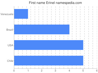 Given name Erinel