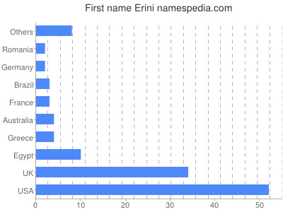 Vornamen Erini