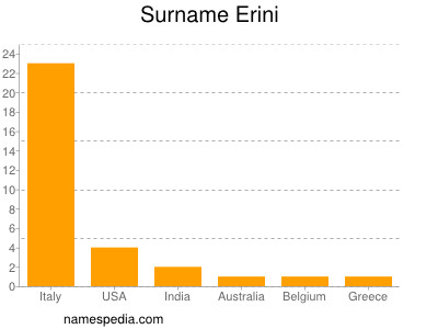 Familiennamen Erini