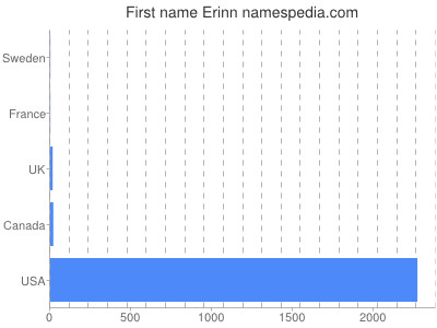 prenom Erinn