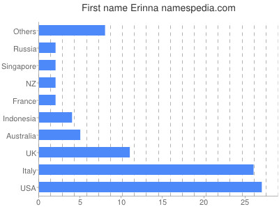 Vornamen Erinna