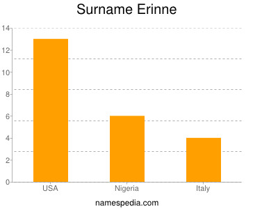 Familiennamen Erinne