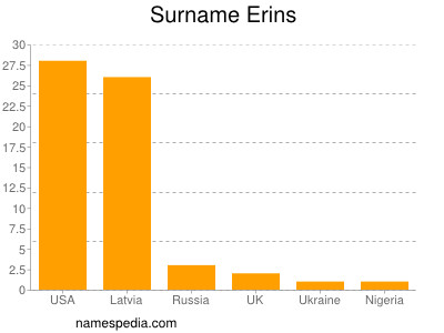 Familiennamen Erins