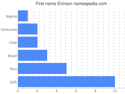 prenom Erinson