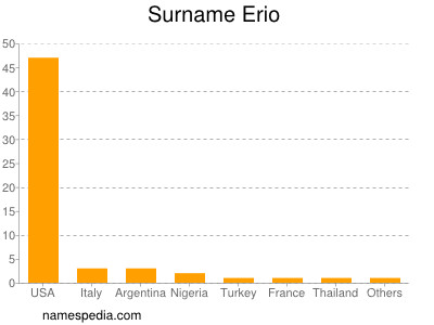 Familiennamen Erio