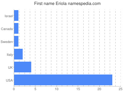 Vornamen Eriola