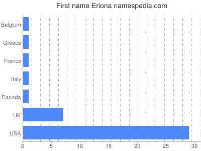 Given name Eriona