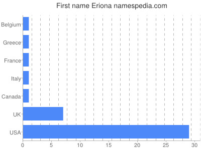 Vornamen Eriona