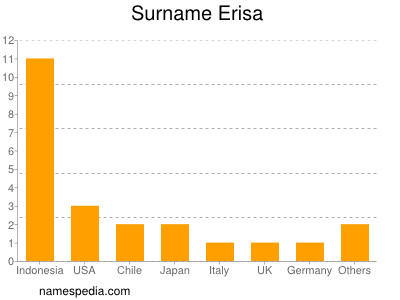 nom Erisa