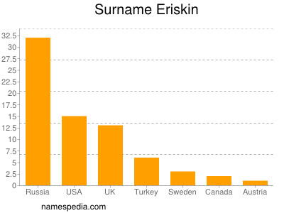 Familiennamen Eriskin
