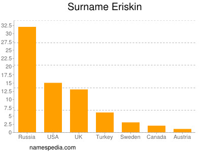 nom Eriskin