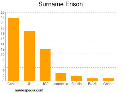 Surname Erison