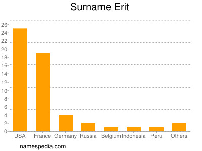Surname Erit