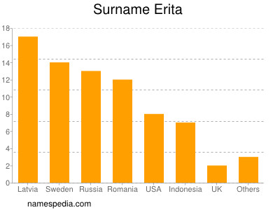 Surname Erita