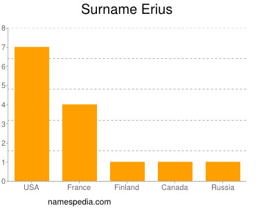 Familiennamen Erius