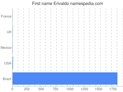 prenom Erivaldo