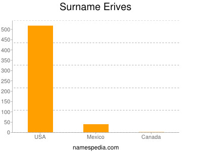 Familiennamen Erives