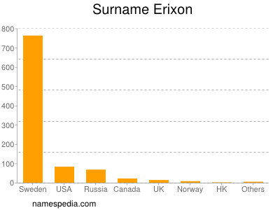 Familiennamen Erixon