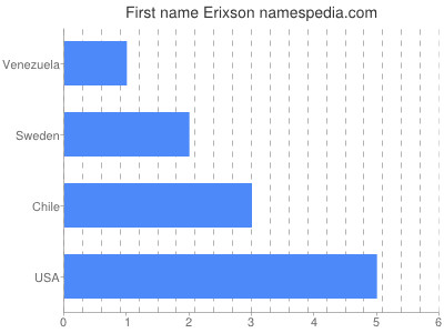 Vornamen Erixson