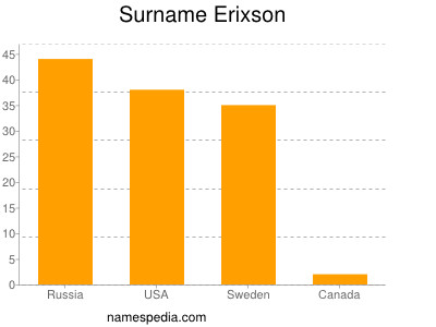 Familiennamen Erixson