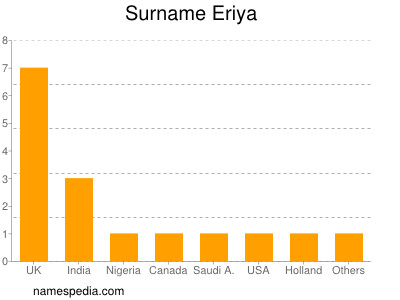 Familiennamen Eriya