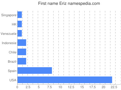 prenom Eriz