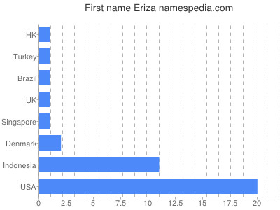 Vornamen Eriza