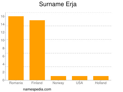 Surname Erja