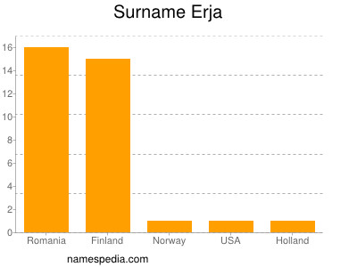 Familiennamen Erja