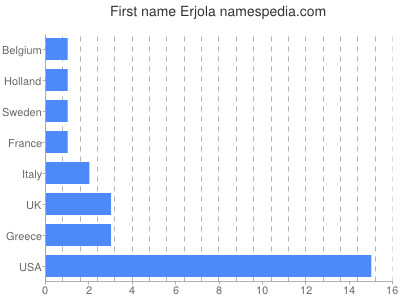 Vornamen Erjola