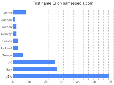 Given name Erjon