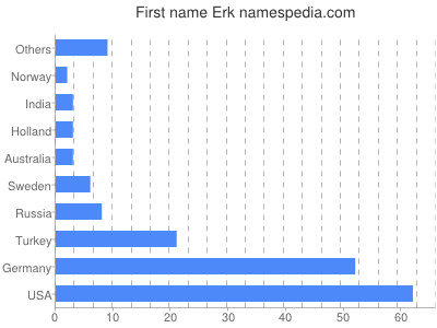 Vornamen Erk