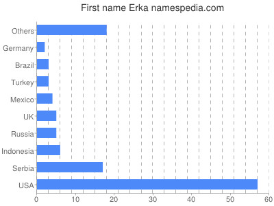 Vornamen Erka