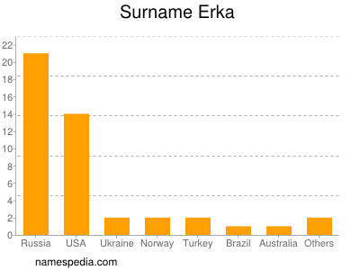 Familiennamen Erka