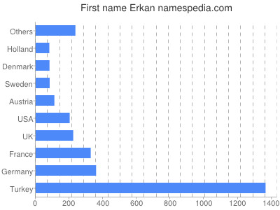 prenom Erkan