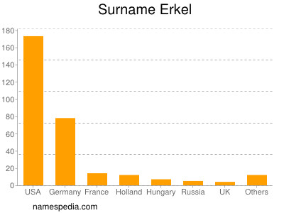 Familiennamen Erkel