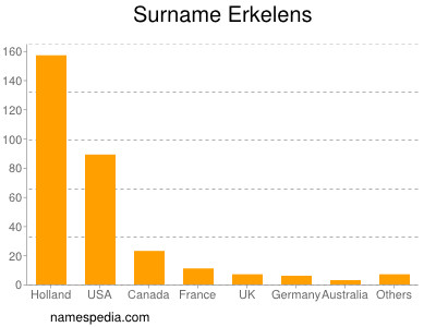 Familiennamen Erkelens