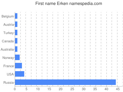 Vornamen Erken