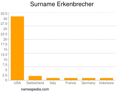 Familiennamen Erkenbrecher